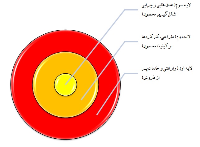 لایه های مختلف محصول
